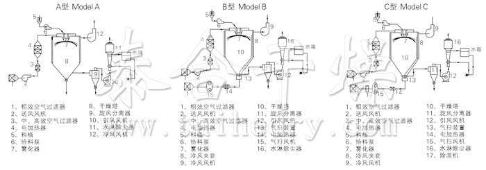 中藥浸膏噴霧干燥機結構示意圖